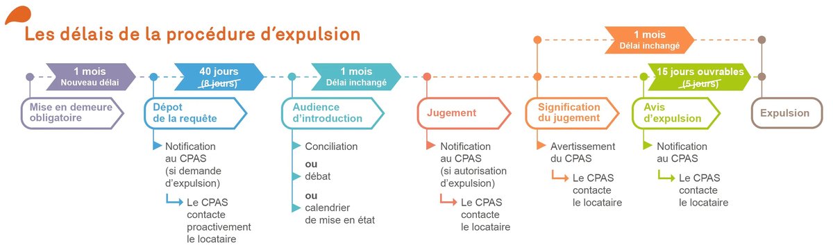 La Procédure Légale dExpulsion: Étapes et Délais: Key Steps and Timelines